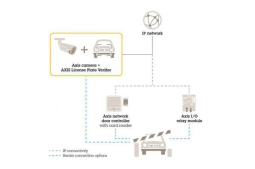 Axis License Plate Verifier 1p